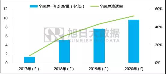 全面屏下TDDI即將進入超高速成長期