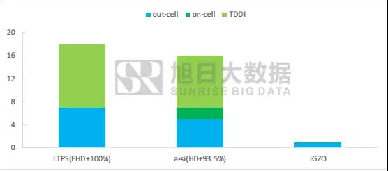 全面屏下TDDI即將進入超高速成長期