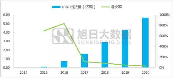 全面屏下TDDI即將進入超高速成長期