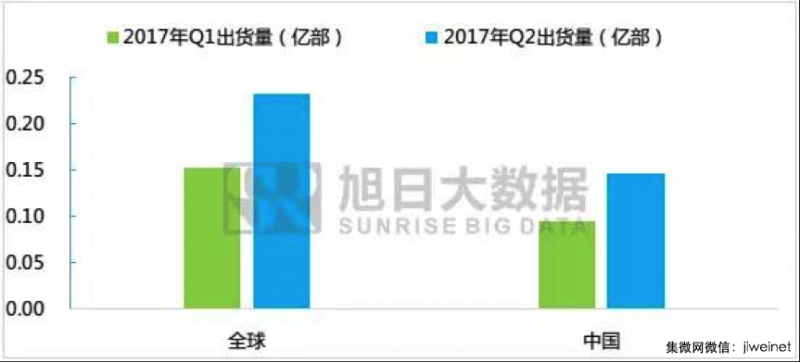 小米今年出貨將超9000萬臺，聞泰科技或成最大受益者