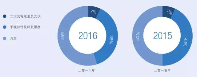 比亞迪股份業(yè)績(jī)?cè)鲩L(zhǎng)還得看比亞迪電子臉色！