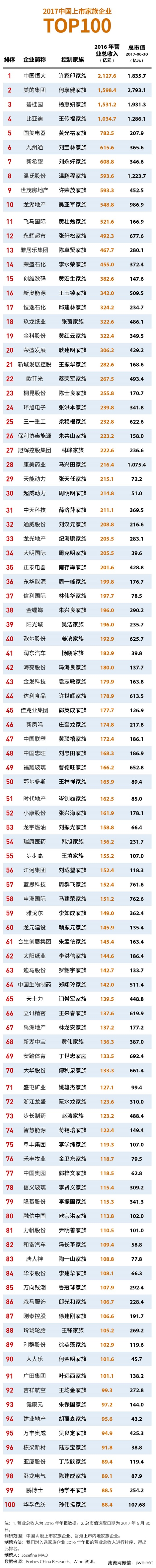 《福布斯》2017家族企業100強：比亞迪第4位，立訊精密第66位