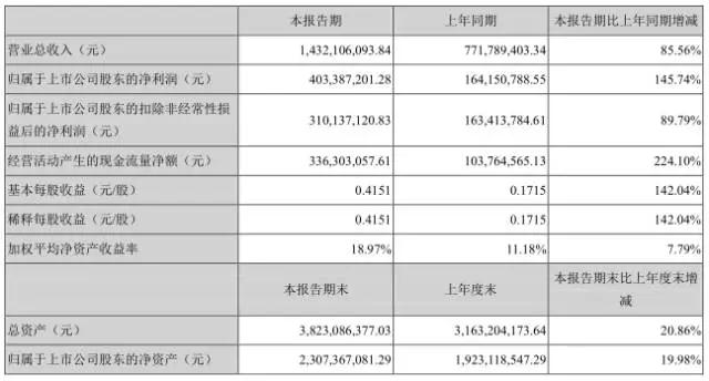 信維通信前三季凈利翻倍超7億 射頻前端和無線充電將成新動力