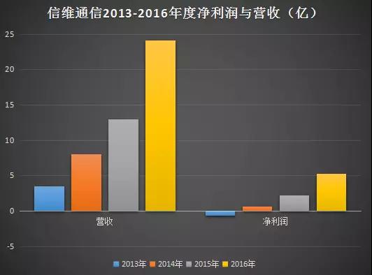 信維通信前三季凈利翻倍超7億 射頻前端和無線充電將成新動力