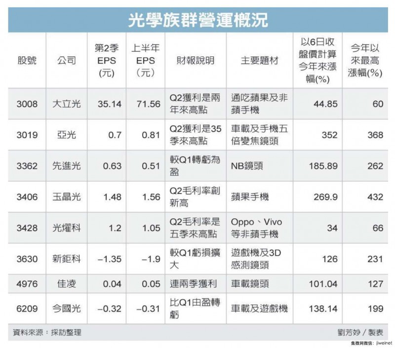 iPhone X供應商玉晶光又出狀況，一眾光學股受波及