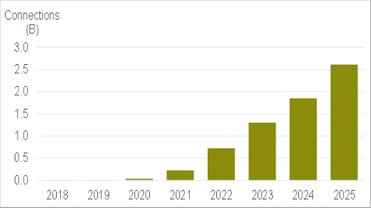 調研報告稱2023年全球5G用戶超10億 一半以上在中國