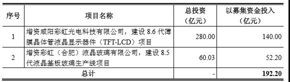 彩虹股份融資192.2億元艱難獲批，終于擠入中國面板黃金周期俱樂部