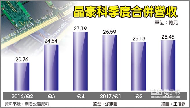 晶豪科可望成為中國OLED面板主要NOR Flash供貨商