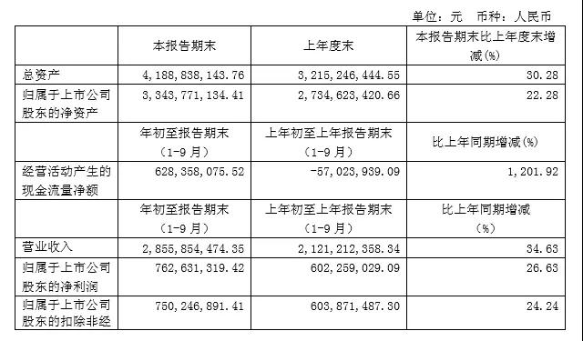 匯頂科技：前三季凈利同比增長26.6%至7.6億元 靜待屏內指紋發力