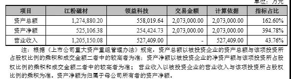 207億大手筆借殼，領益、江粉、帝晶組團攻蘋果OLED與無線充電