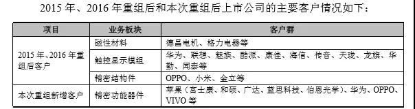 207億大手筆借殼，領益、江粉、帝晶組團攻蘋果OLED與無線充電