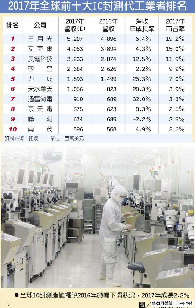 今年大陸封測企業表現優于全球