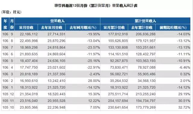 高低端處理器市場備受夾擊 聯發科擬出售匯頂5%股份套現22億