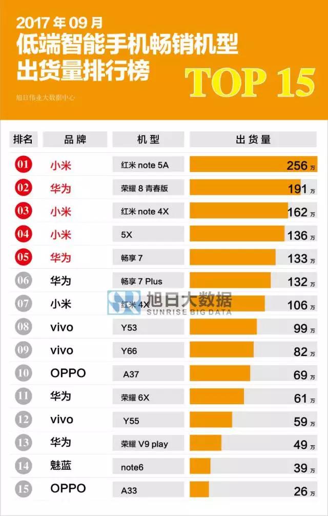 2017年9月國產低端智能手機暢銷機型排行榜