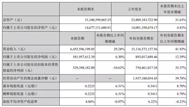 藍思科技三季度收入增三成，四季度產能繼續爆發