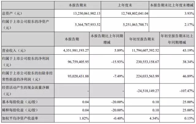 智能手機業務發力，江粉磁材前三季獲利增46.89%，凈賺2.24億