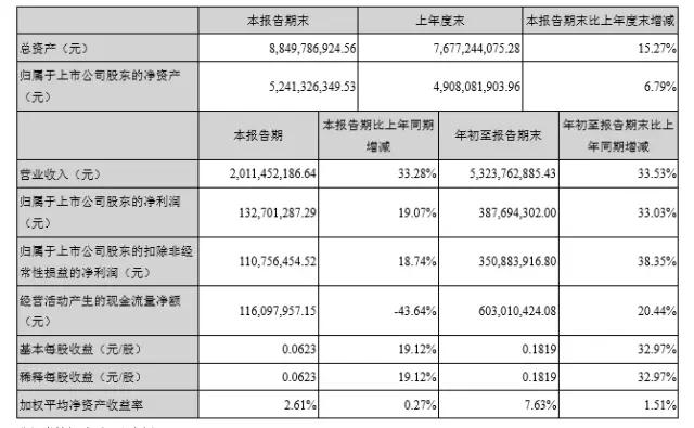 華天科技三季度報告