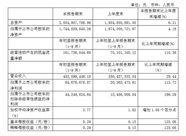 晶方科技三季度報告