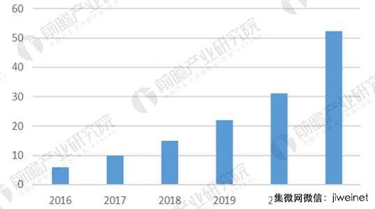 2021年全球人工智能芯片市場規模將達52億美金，年增53%