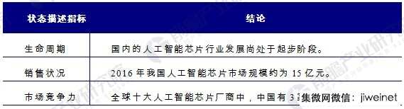 2021年全球人工智能芯片市場規模將達52億美金，年增53%