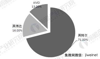 2021年全球人工智能芯片市場規模將達52億美金，年增53%