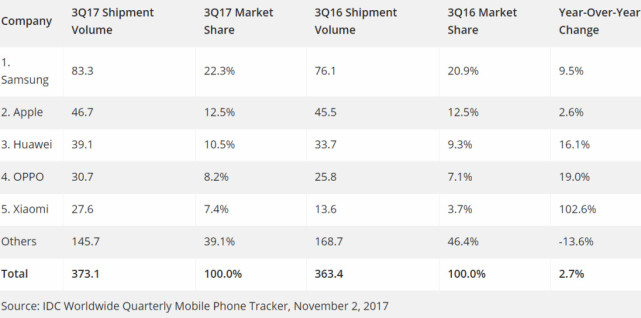 IDC：華為仍未超蘋果 小米手機出貨同比翻倍