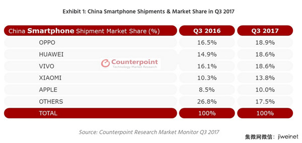 三季度中國智能機排名：OPPO第一、華為/vivo/小米 位列前四