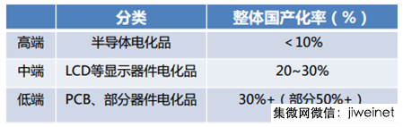 2017年中國半導體產業鏈發展前景分析