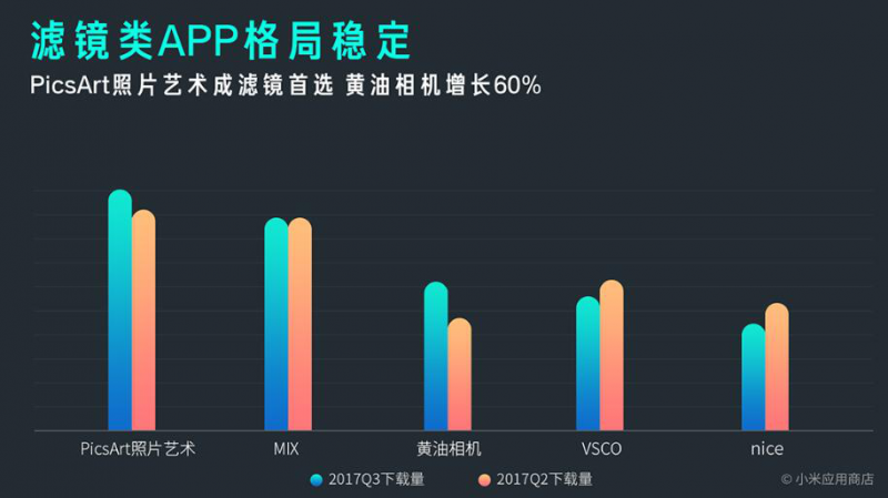 小米MIUI應(yīng)用市場發(fā)布Q3報告 應(yīng)用分發(fā)量突破1000億