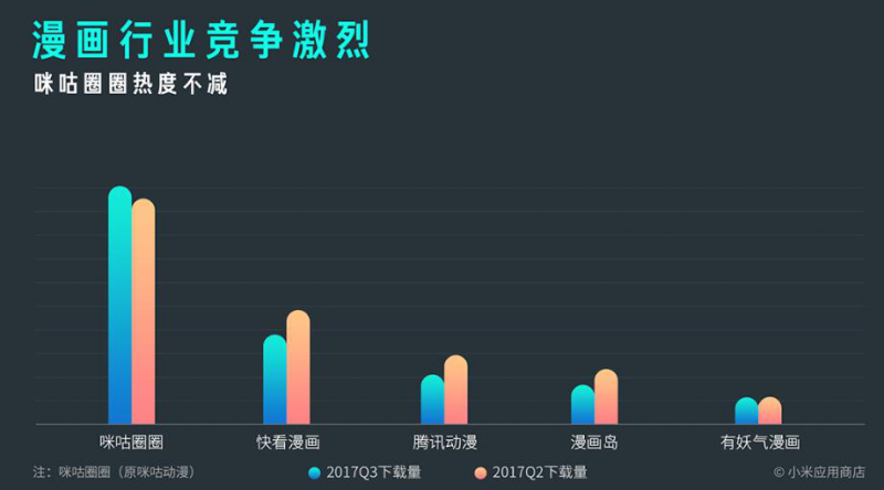 小米MIUI應(yīng)用市場發(fā)布Q3報告 應(yīng)用分發(fā)量突破1000億