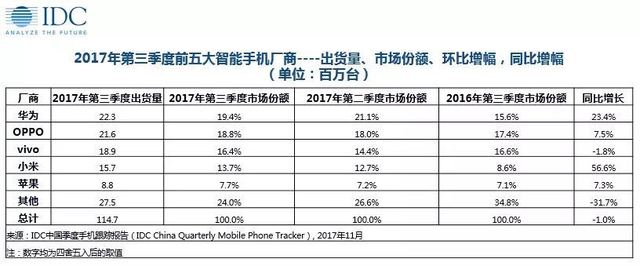 IDC：中國市場份額華為第一蘋果第五 小米暴增近六成