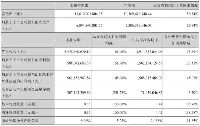 大族激光前三季凈利增長137.31% 股價暴漲148%