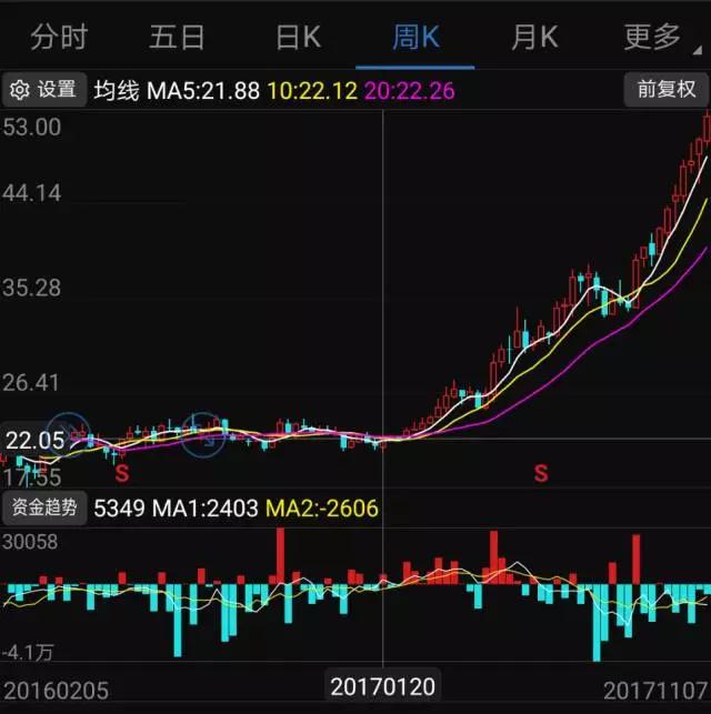 大族激光前三季凈利增長137.31% 股價暴漲148%