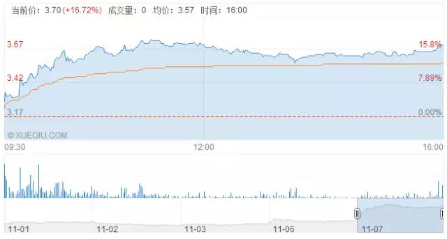 信利轉戰A股有戲，股價狂漲16.72%