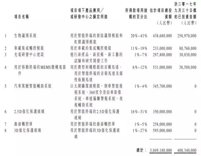 信利轉戰A股有戲，股價狂漲16.72%