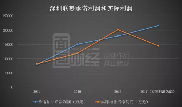 星星科技并購(gòu)后遺癥：業(yè)績(jī)變臉，高管減持套現(xiàn)，15億商譽(yù)暗藏地雷？