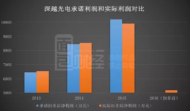 星星科技并購(gòu)后遺癥：業(yè)績(jī)變臉，高管減持套現(xiàn)，15億商譽(yù)暗藏地雷？