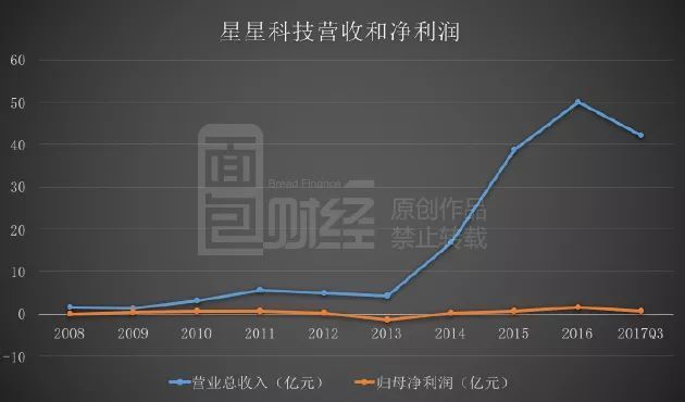 星星科技并購(gòu)后遺癥：業(yè)績(jī)變臉，高管減持套現(xiàn)，15億商譽(yù)暗藏地雷？