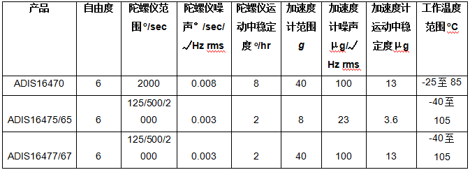 ADI公司的工業(yè)慣性測量單元提高自主式機器的導(dǎo)航性能和可靠性