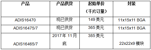 ADI公司的工業(yè)慣性測量單元提高自主式機器的導(dǎo)航性能和可靠性