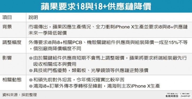 iPhone8銷售不佳 蘋果供應鏈面臨砍價壓力