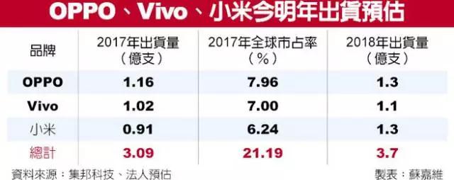 高通、奇景、信利助攻 小米OPPO明年推出3D攝像頭