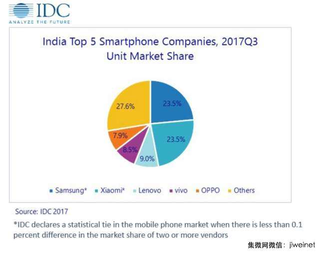 IDC:小米成印度第一智能機品牌，超越三星