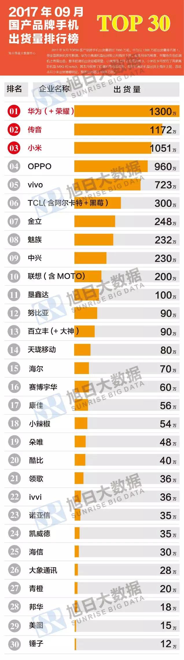 2017年9月國產品牌手機出貨量排行榜