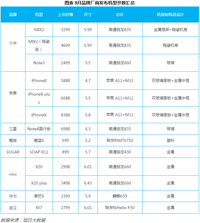 2017年9月國產品牌手機出貨量排行榜