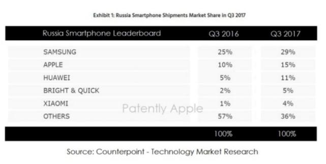 俄國手機市場：三家中國品牌進前五 廉價iPhone暢銷