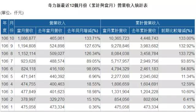 MLCC價格從1元漲到9元 國巨價格再度暴漲20%-30% 風華高科成抗外英雄