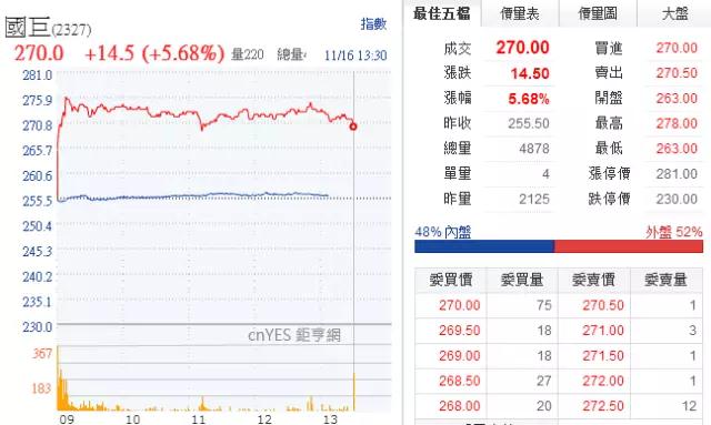 MLCC價格從1元漲到9元 國巨價格再度暴漲20%-30% 風華高科成抗外英雄