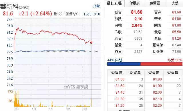 MLCC價格從1元漲到9元 國巨價格再度暴漲20%-30% 風華高科成抗外英雄