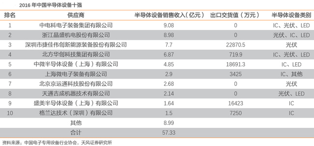 站在千億市場風口！這家半導體設備龍頭能成為“中國芯”救世主嗎